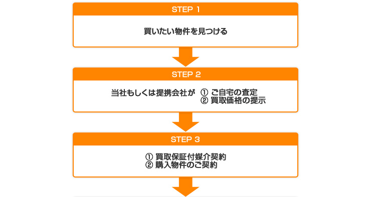 STEP1 㤤ʪ򸫤Ĥ STEP2 Ҥ⤷ȲҤ 1κ 2ʤ STEP3 1ݾ
          ޲ 2ʪΤ