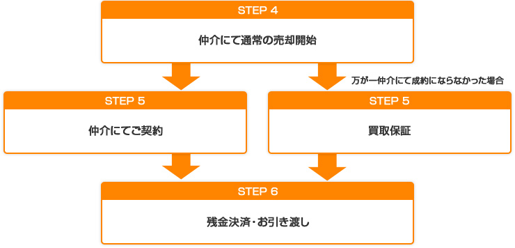 STEP4 ˤ̾ѳ STEP5 ˤƤ ˤˤʤʤä ݾ STEP6 ĶѡϤ